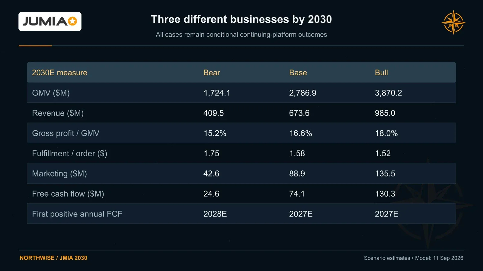 Bear, Base and Bull reach 2030 GMV of $1.72 billion, $2.79 billion and $3.87 billion, with annual self-funding beginning in 2028, 2027 and 2027 respectively.
