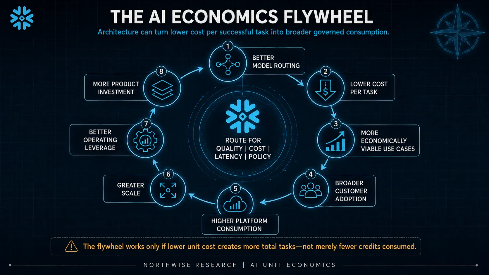 A possible operating flywheel, not a guarantee that efficiency savings will be reinvested in additional workloads.