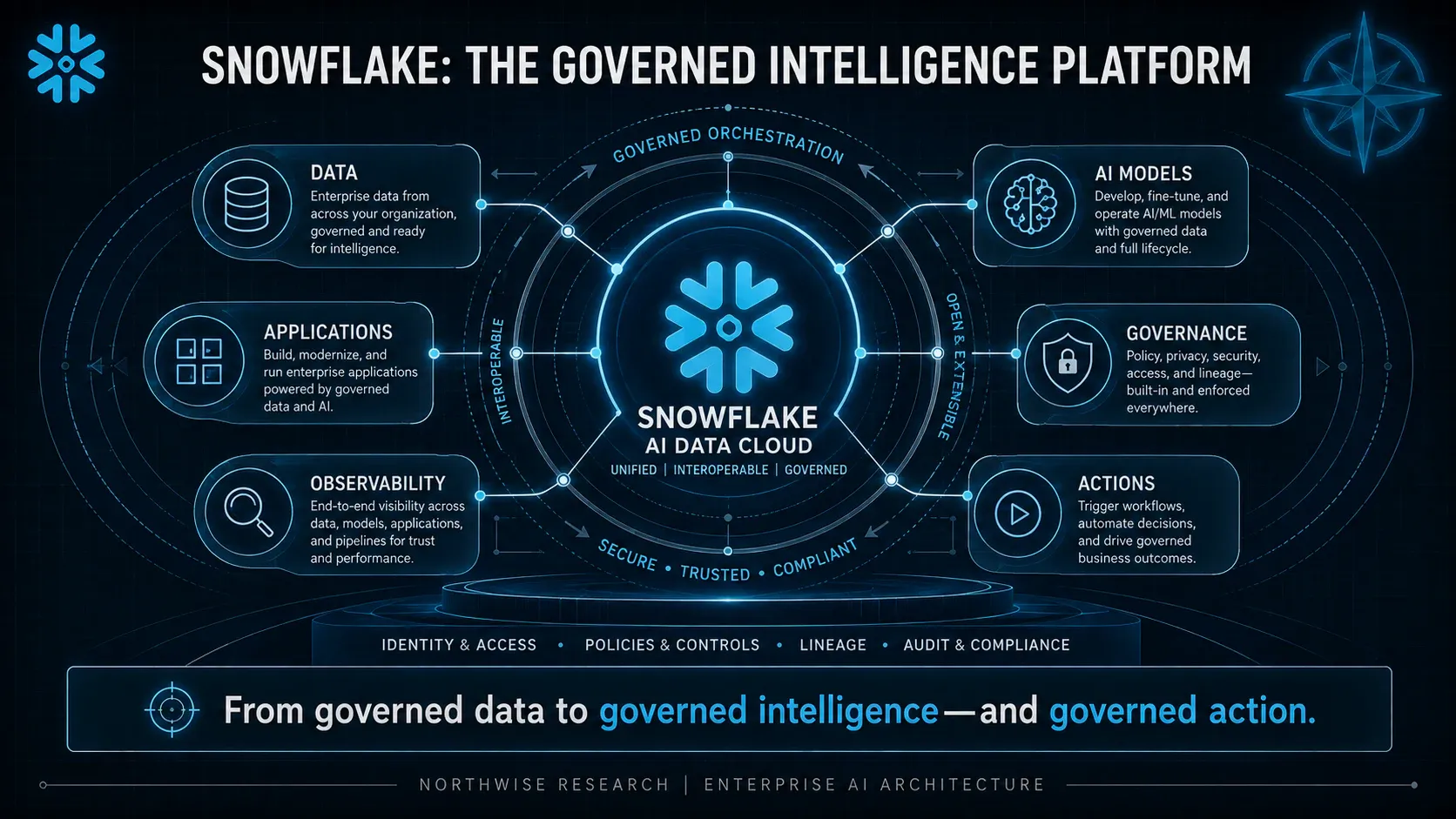 Snowflake’s governed-intelligence opportunity connects enterprise data, applications and AI. This architecture is conceptual.