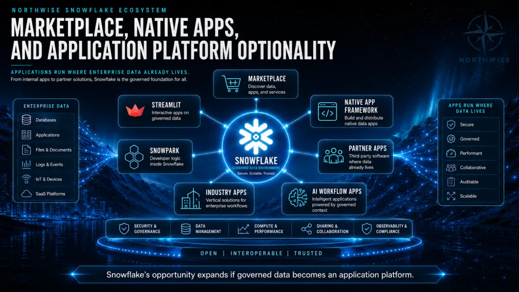 Snowflake Marketplace, Native Apps, and Application Platform Northwise