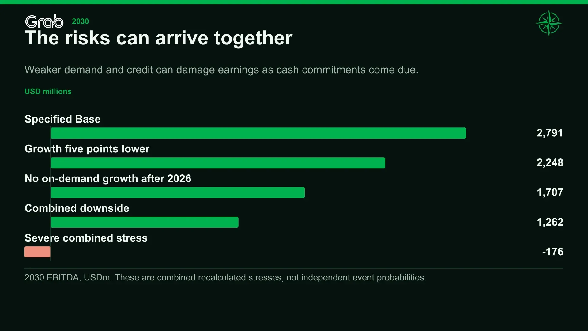 The risks can arrive together. Weaker demand and credit can damage earnings as cash commitments come due.