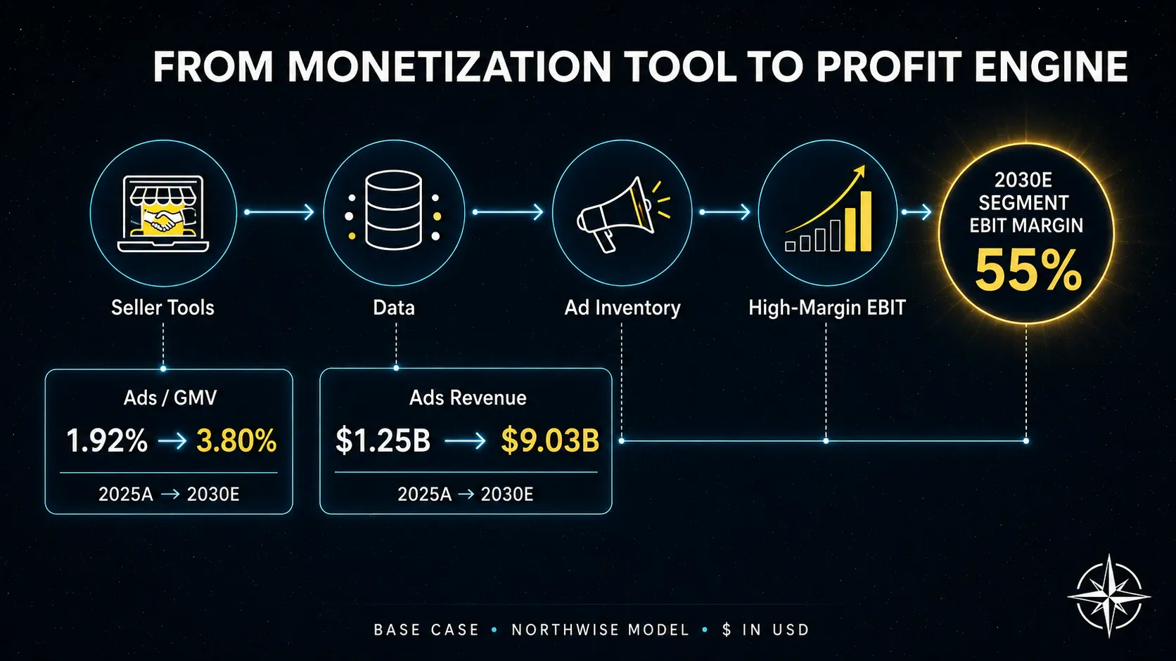 Mercado Ads growth from 2025A to 2030E showing ad penetration, revenue and modeled segment EBIT margin.