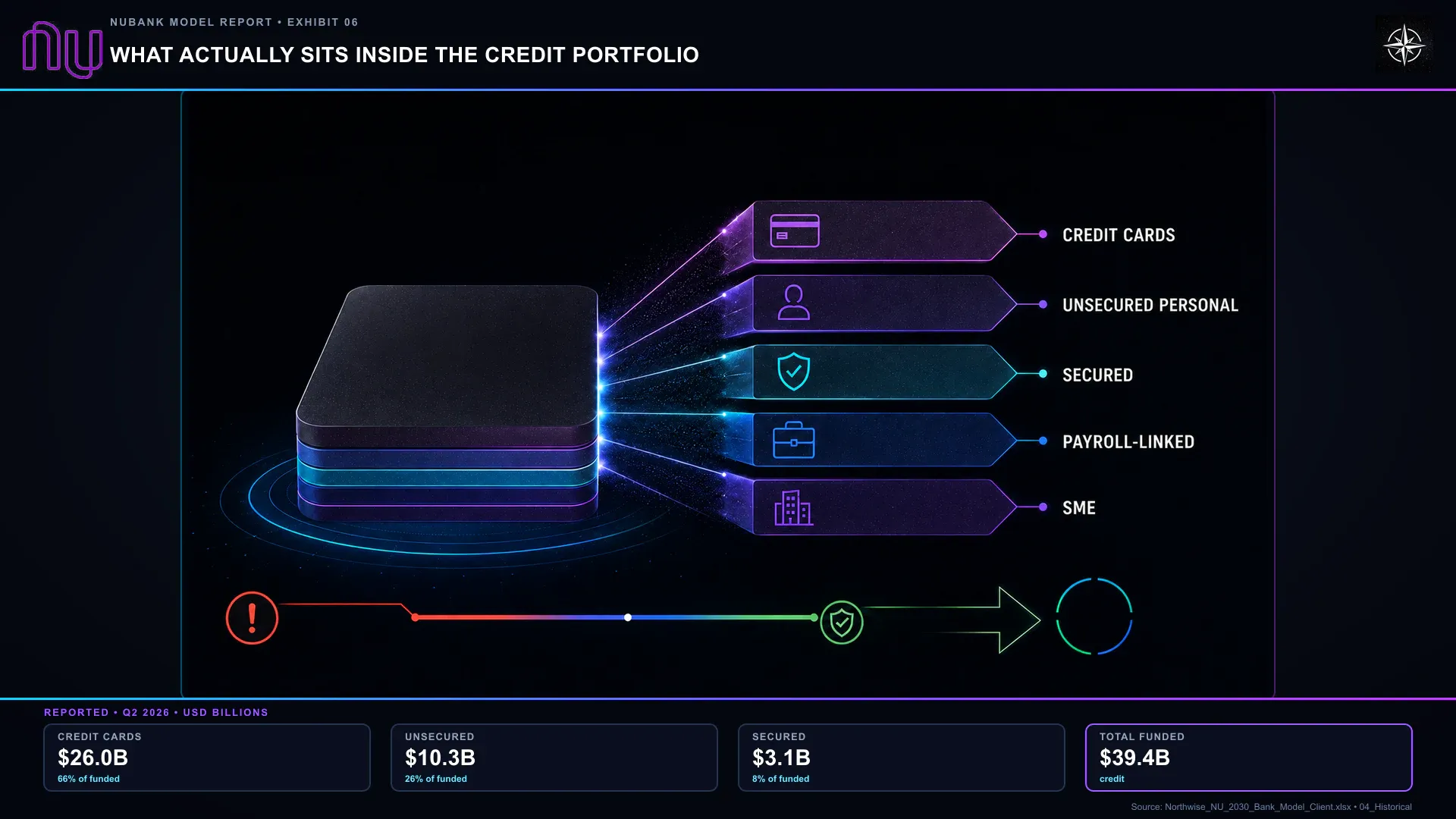 What Actually Sits Inside the Credit Portfolio. Funded credit at June 30, 2026. Payroll-linked lending sits within secured products; the schematic product extensions are not five additive reported categories.