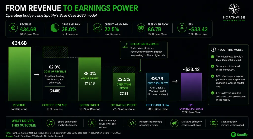 Spotify stock 2030 revenue and eps Northwise