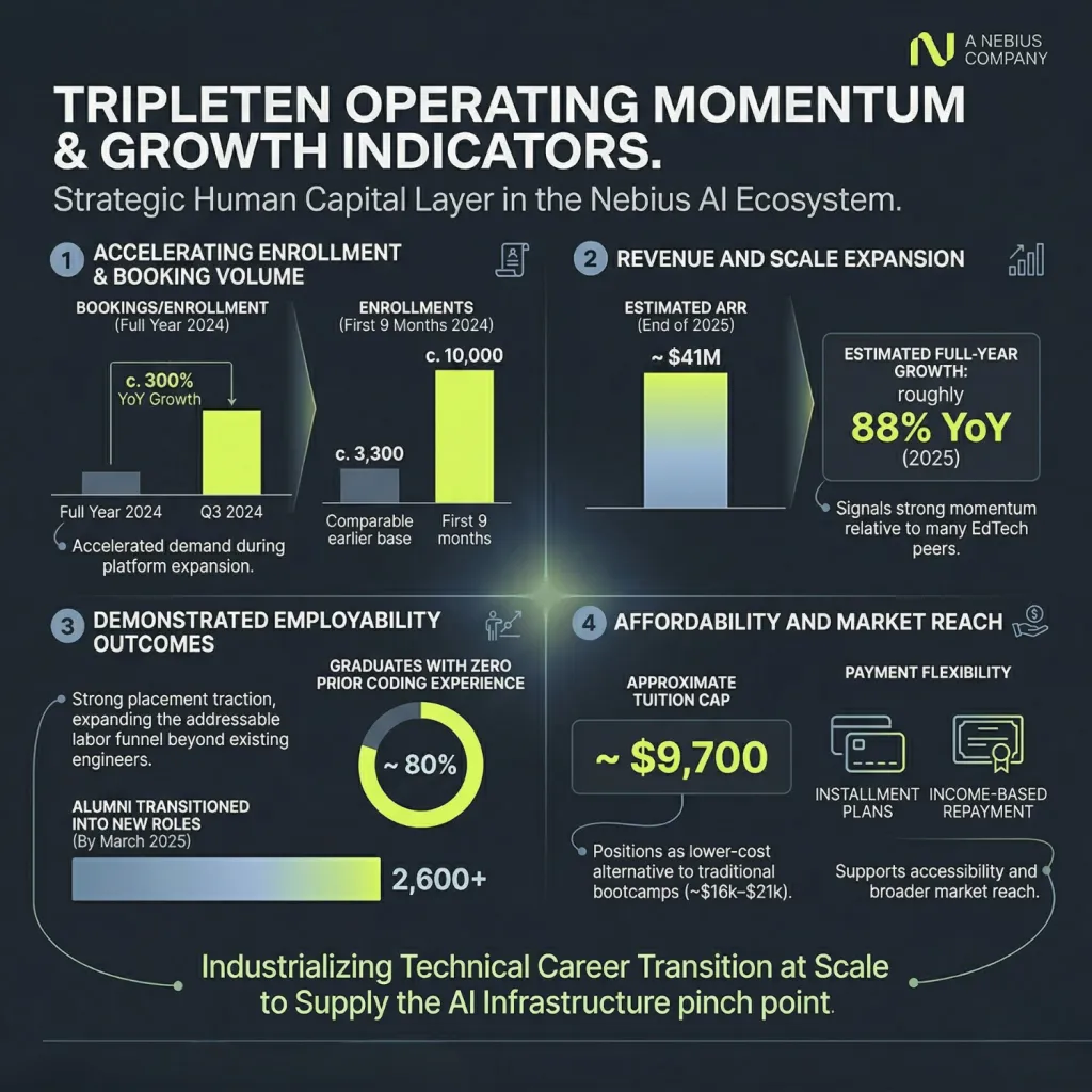 TripleTen Operating Momentum and Growth Northwise