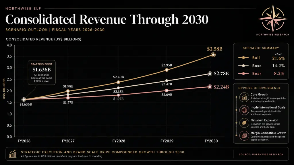 ELF Stock Revenue Forecast 2030 Bear Base Bull Northwise