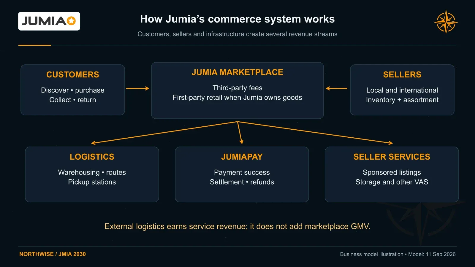 Jumia connects customers with third-party sellers and first-party retail, supported by logistics, pickup stations, payments, advertising and warehousing.