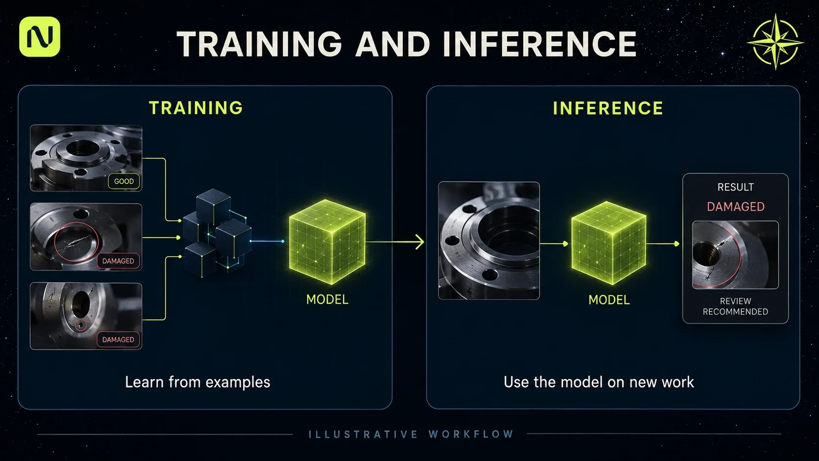 Training uses labeled examples to develop a model; inference applies the model to a new machinery photograph and returns an assessment.