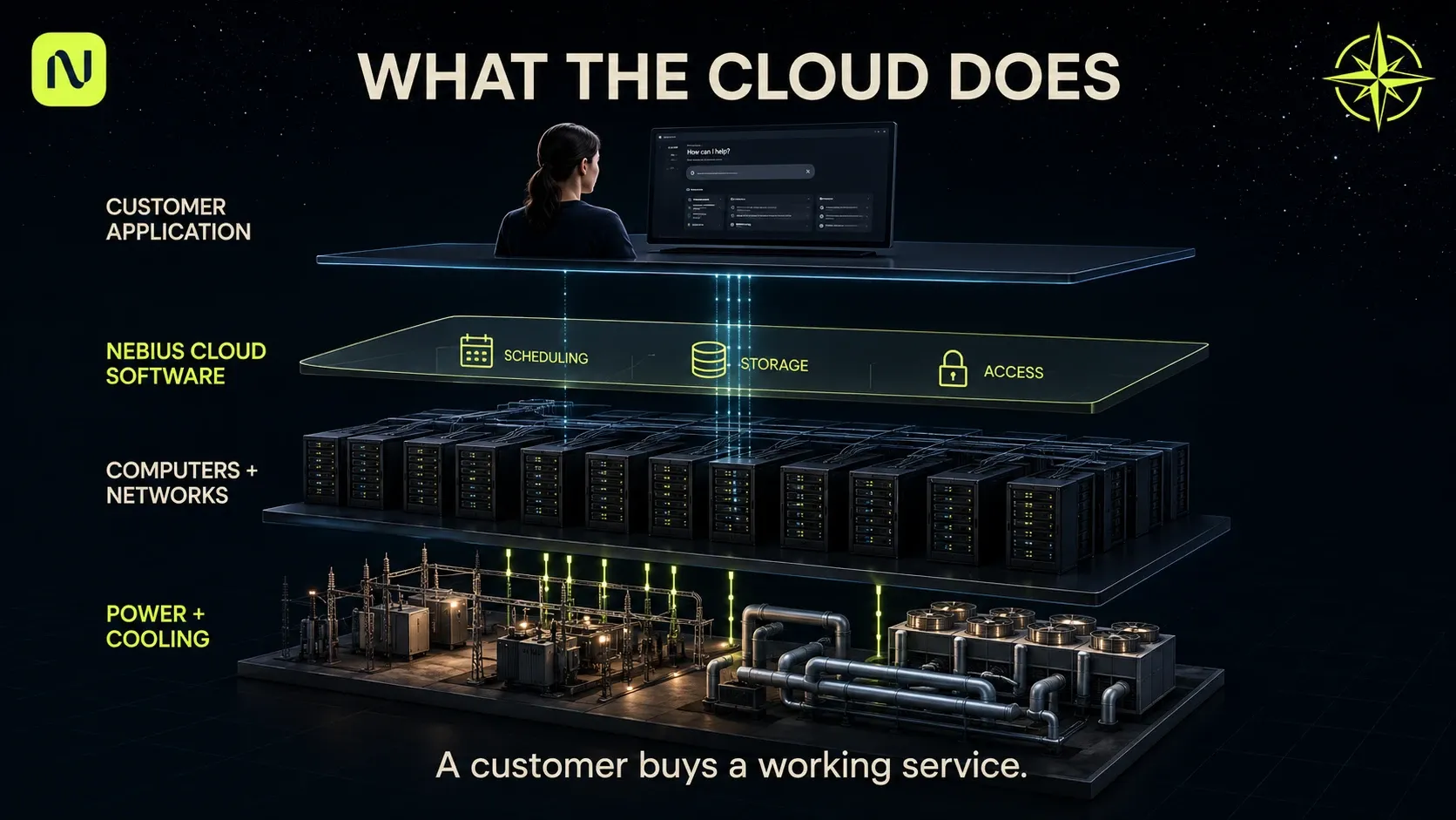 A layered cutaway shows how an AI application uses cloud software, computing systems, and physical power and cooling.
