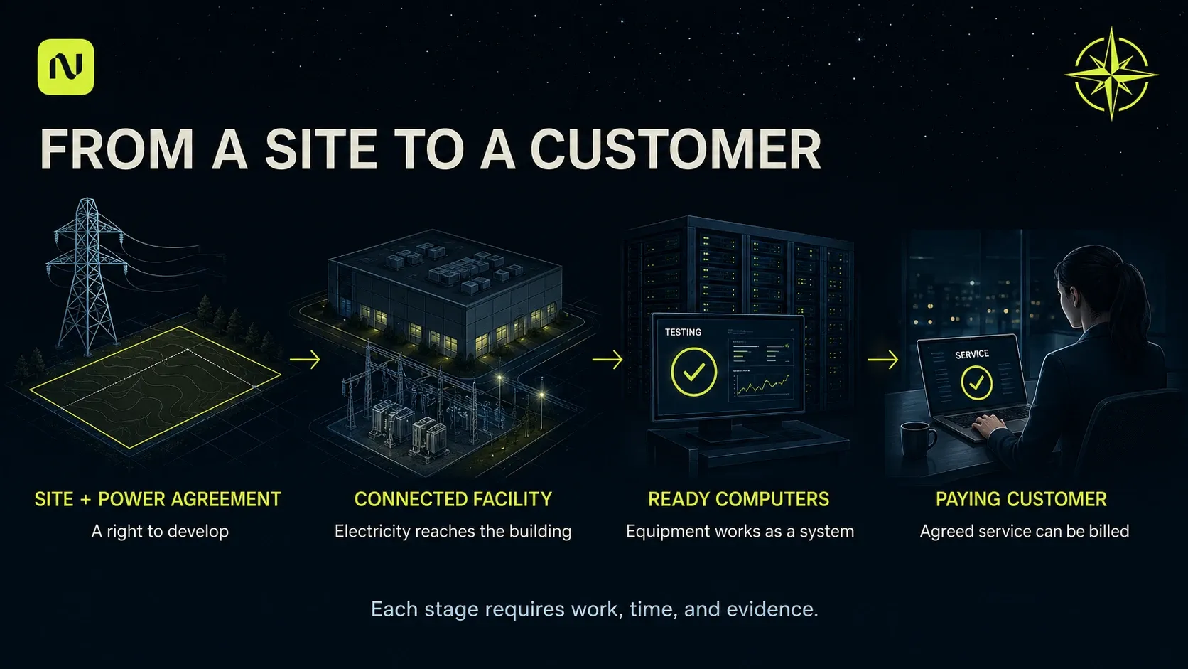 Four physical stages show a site and power agreement, an energized facility, tested computing equipment, and service accepted by a customer.