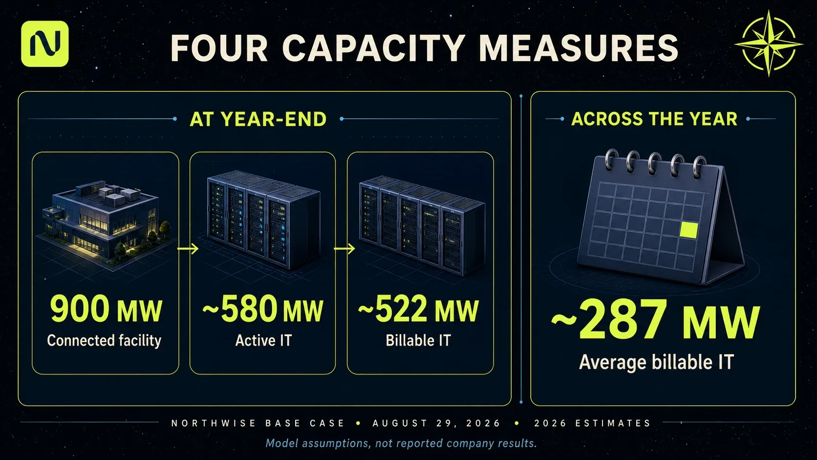 The August 29 Northwise 2026 base case models 900 MW connected facility power, roughly 580 MW active IT and 522 MW billable IT at year-end, versus about 287 MW average billable IT during the year.