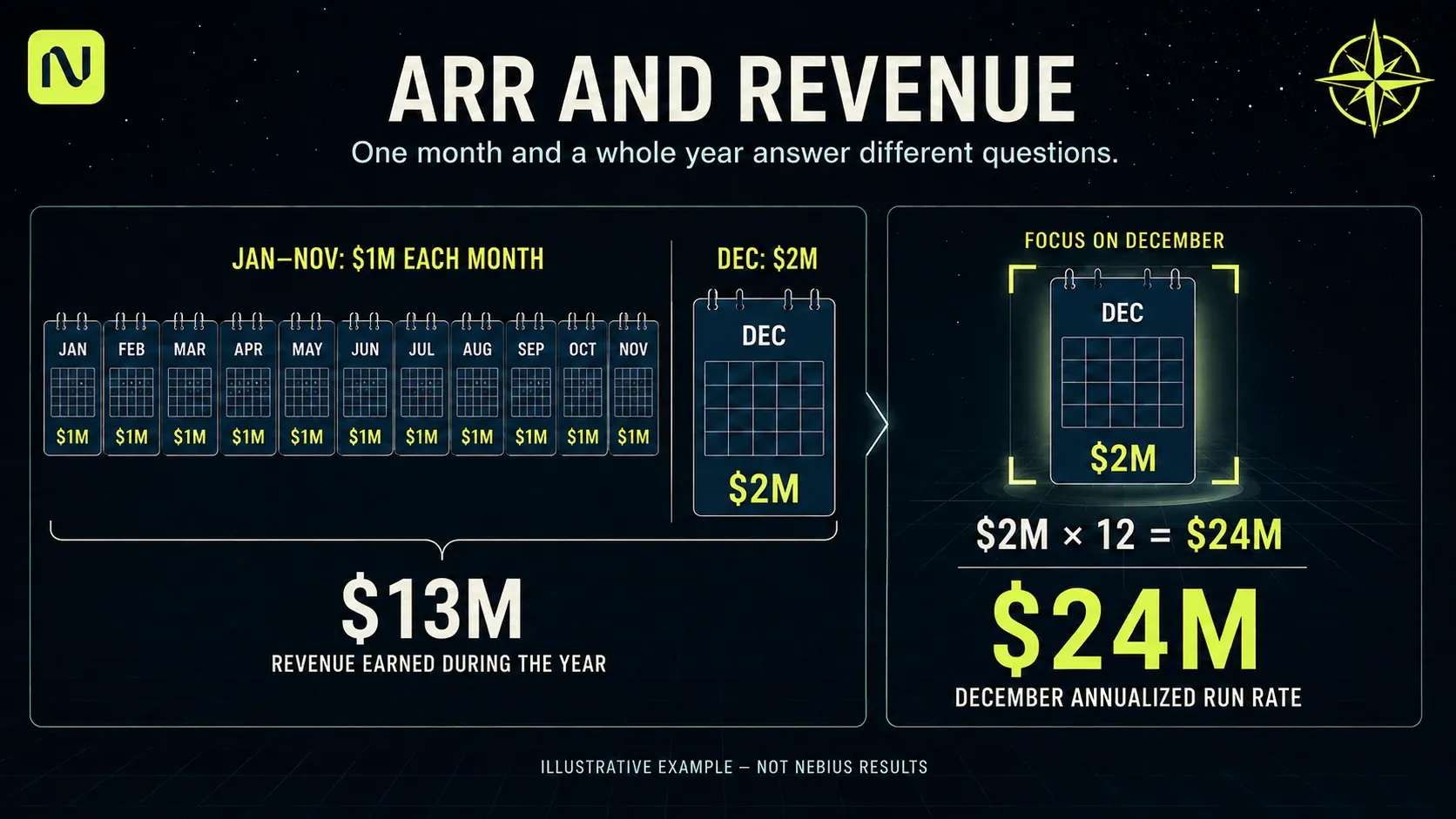 An imaginary business earns one million dollars per month for eleven months and two million in December: thirteen million annual revenue and a twenty-four million December annualized run rate.