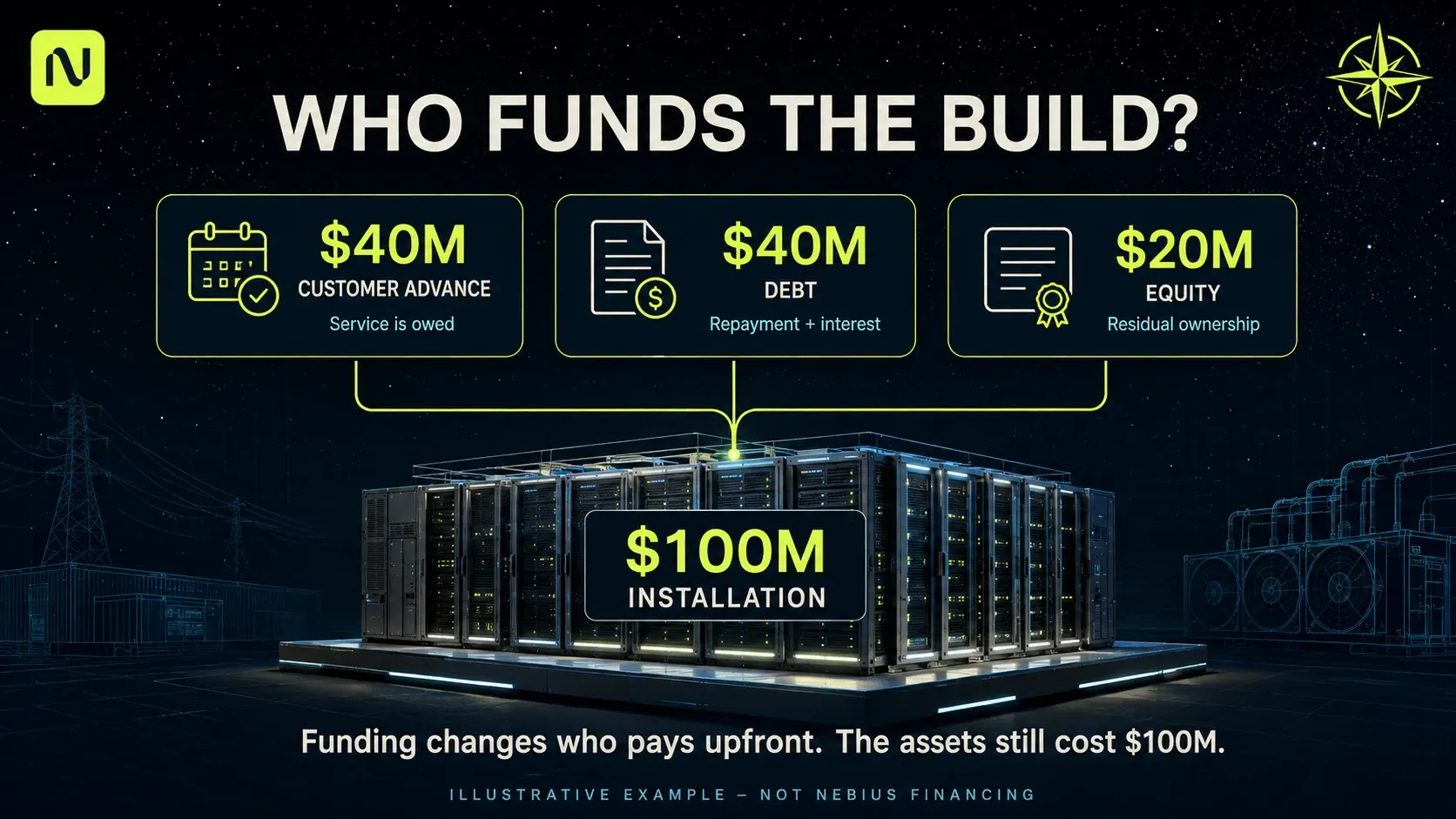 A hypothetical hundred-million-dollar installation is financed by forty million in customer advances, forty million of debt and twenty million of equity; each funding source carries a different claim.