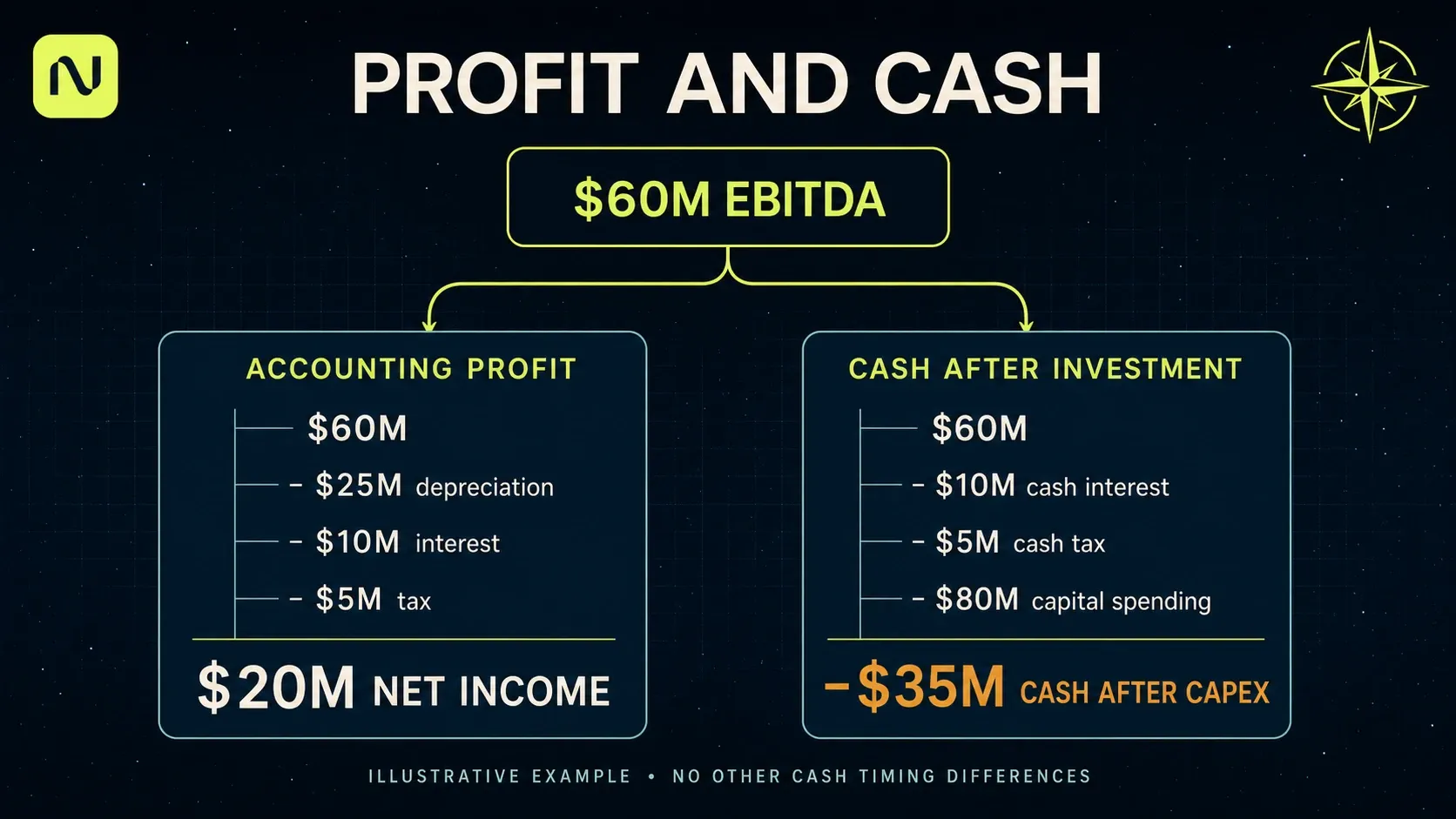 From a hypothetical sixty million dollars of EBITDA, separate bridges lead to twenty million of net income and negative thirty-five million of cash after capital spending.