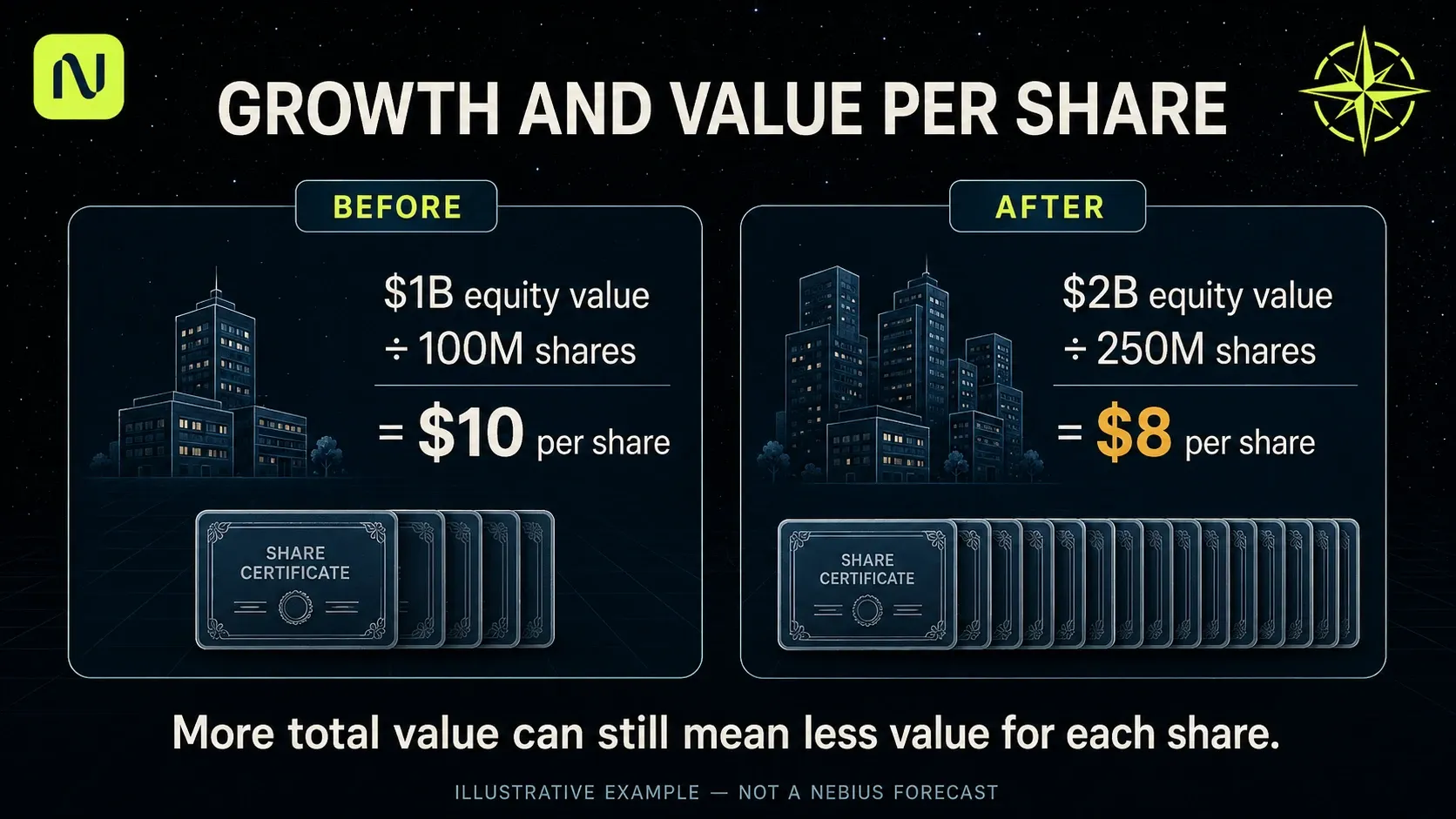 A fictional company's equity value rises from one billion dollars over one hundred million shares, or ten dollars per share, to two billion over two hundred fifty million shares, or eight dollars per share.