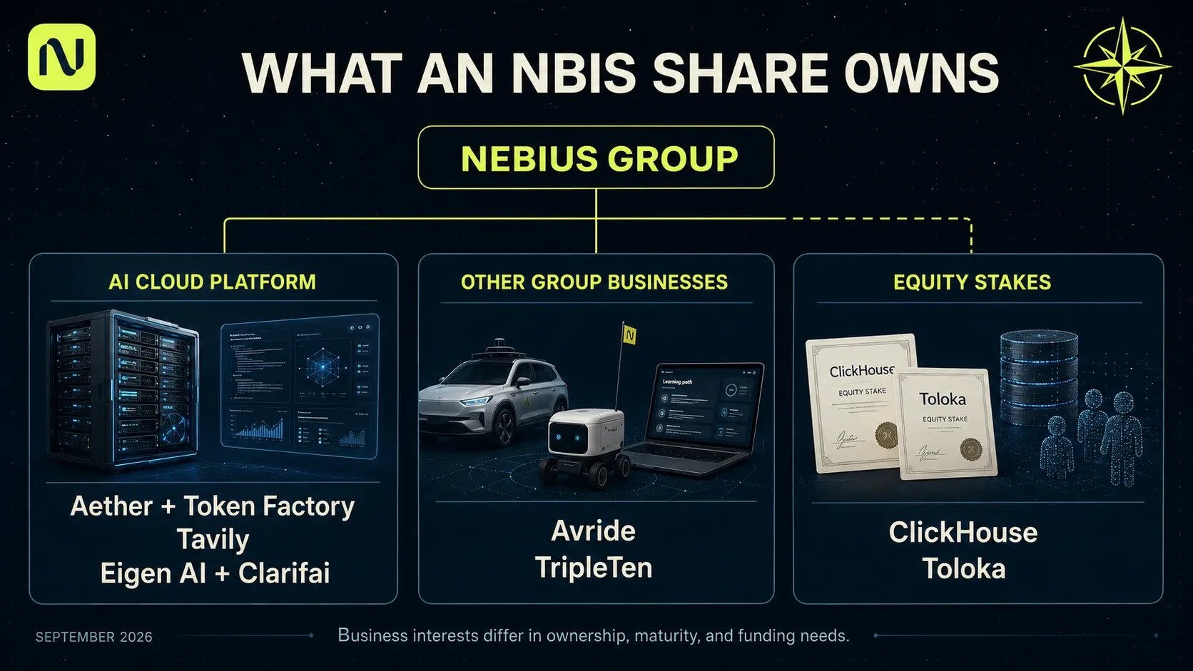 Nebius Group encompasses its AI cloud platform, other group businesses Avride and TripleTen, and equity stakes in ClickHouse and Toloka.