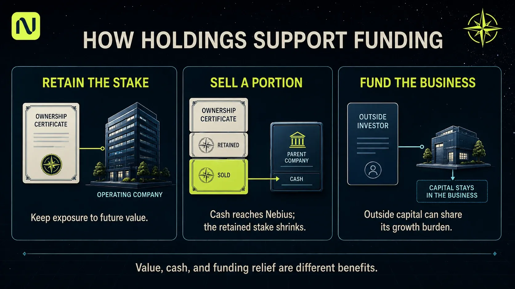 Retaining a holding preserves potential upside; selling part can provide cash to Nebius; outside investment into the business funds that business and may reduce parent funding demands.