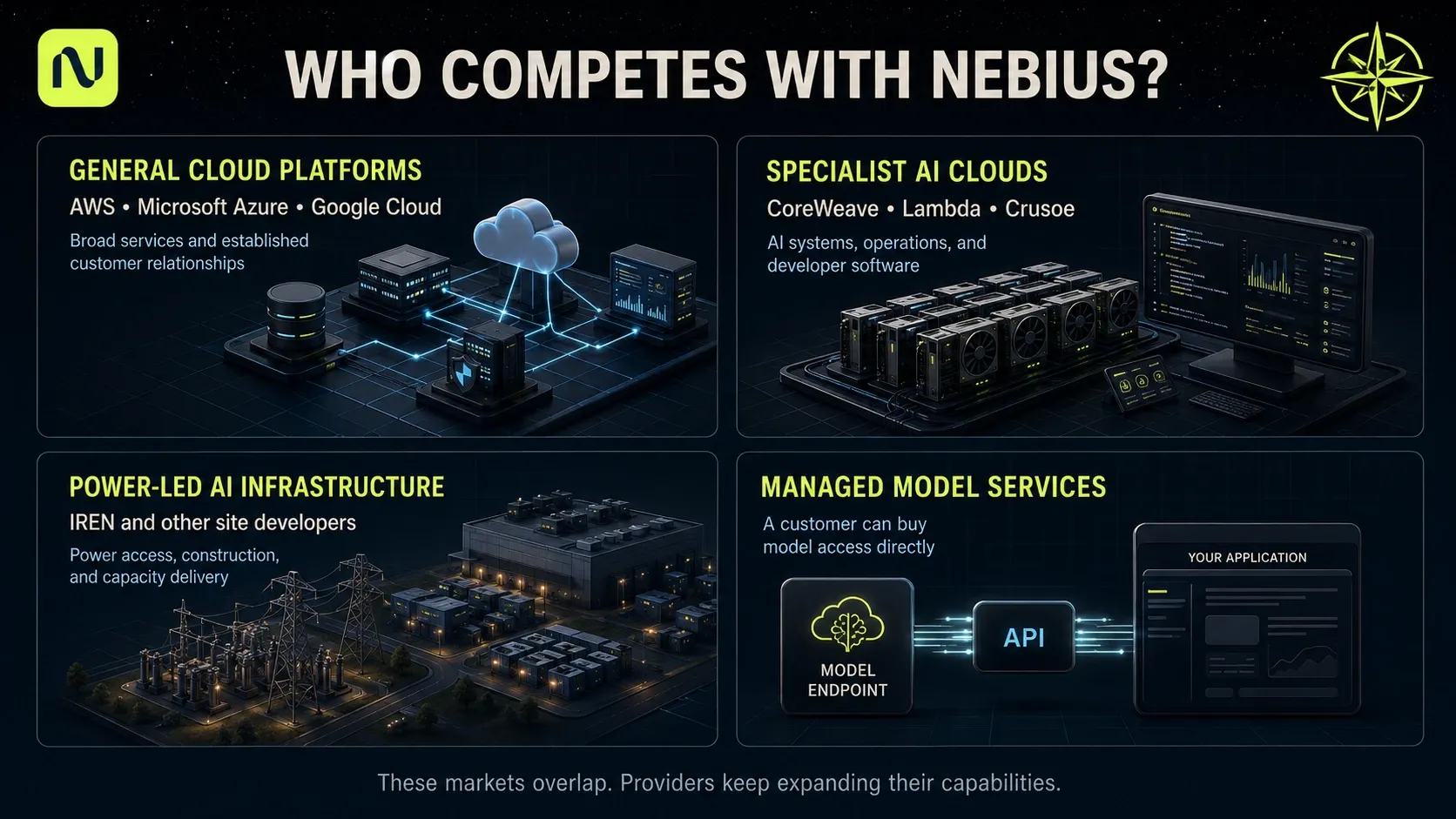 Nebius competes across overlapping markets with general cloud platforms, specialist AI clouds, power-led infrastructure developers and managed model services.