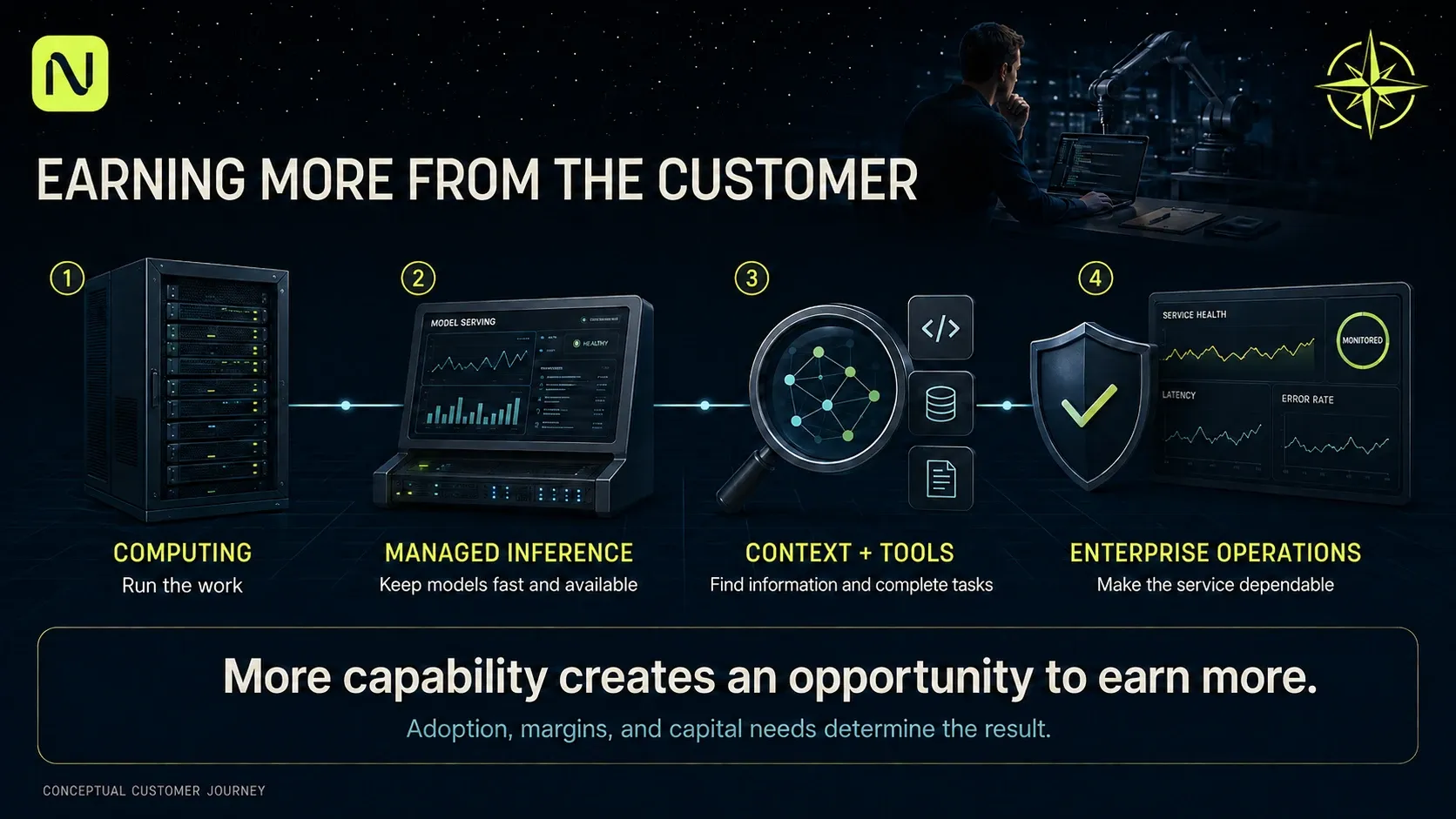 A customer's AI spending can include computing, managed inference, retrieval and tools, and enterprise operations; Nebius's opportunity depends on adoption, margins and capital required.